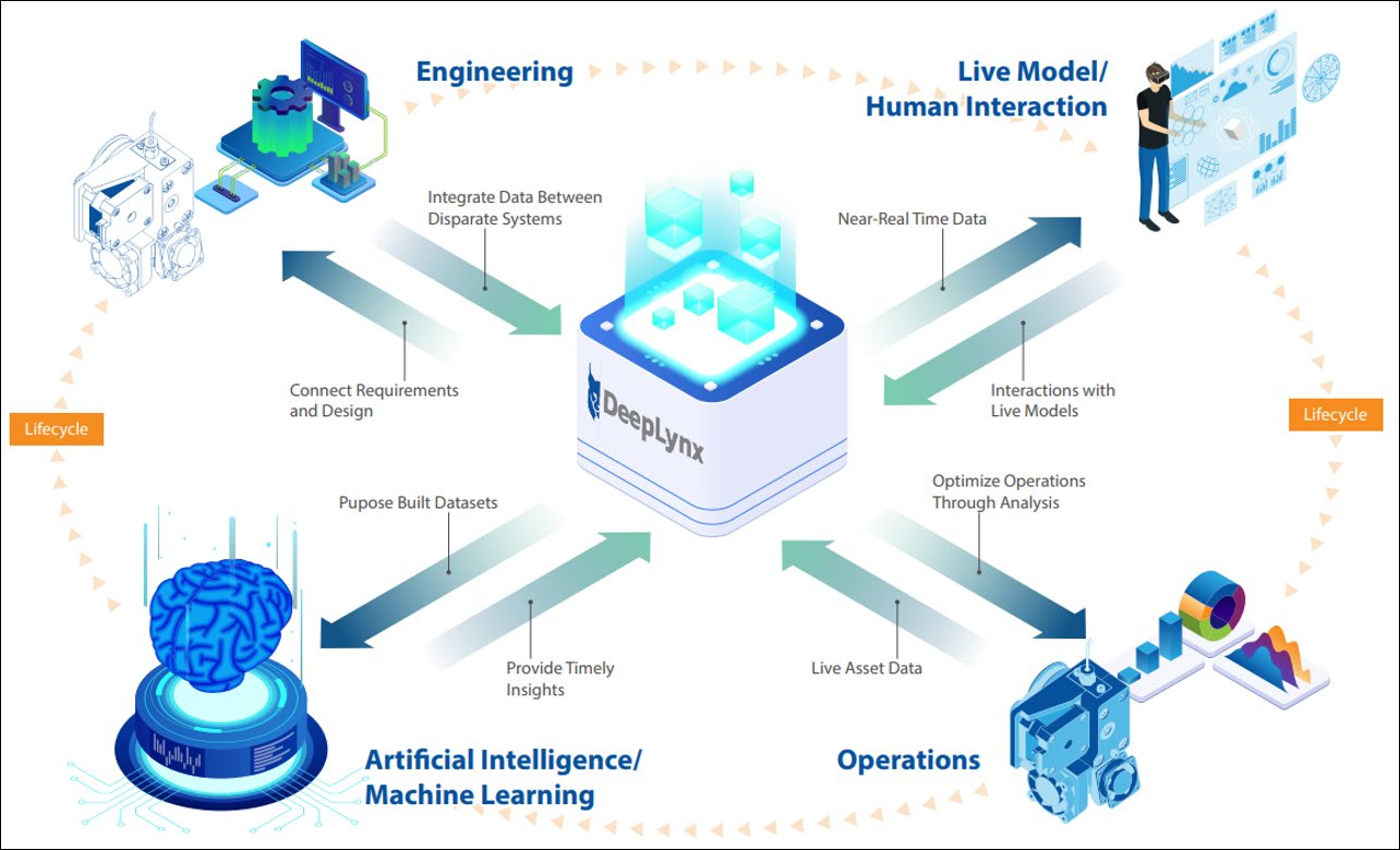 DeepLynx digital threads architecture diagram for digital twin engineering